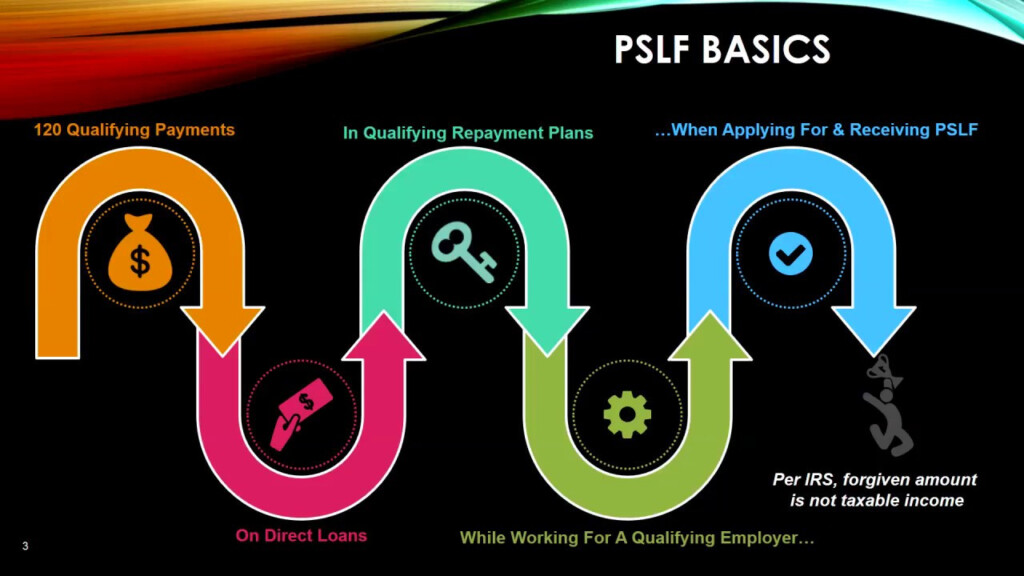 Public Service Loan Forgiveness PSLF Program Form