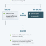 Who Signs A PSLF Employment Certification Form