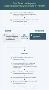 Who Signs A PSLF Employment Certification Form