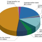 2022 Us Budget And PSLF