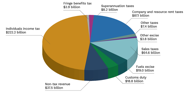 2022 Us Budget And PSLF