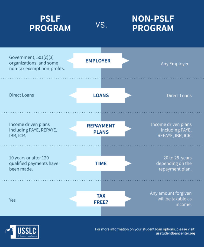 Are Perkins Loans Eligible For PSLF