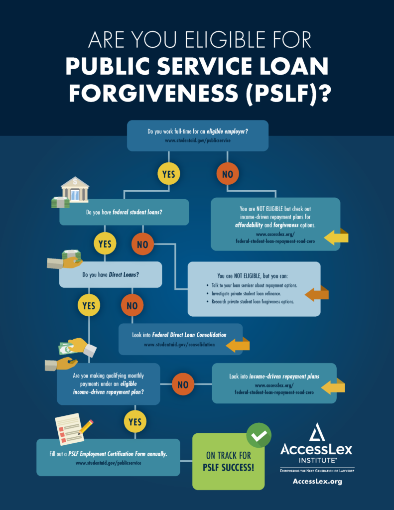 Eligible For Public Service Loan Forgiveness PSLF