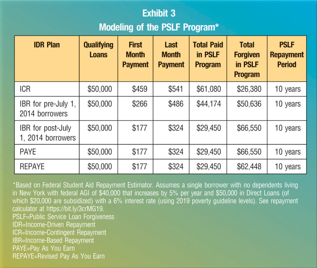 PSLF Repayment Plans