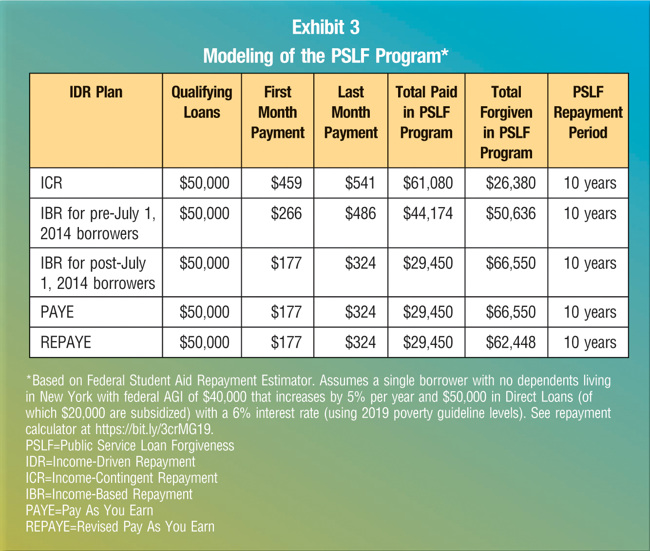 PSLF Repayment Plans