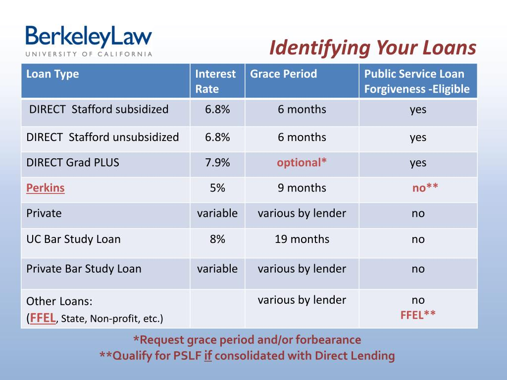 Can I Qualify For PSLF With Consolidated Loans