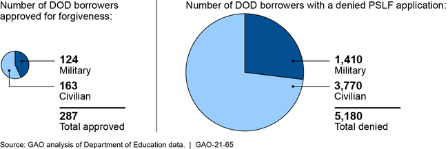 Do Dod Employees Qualify For PSLF Program