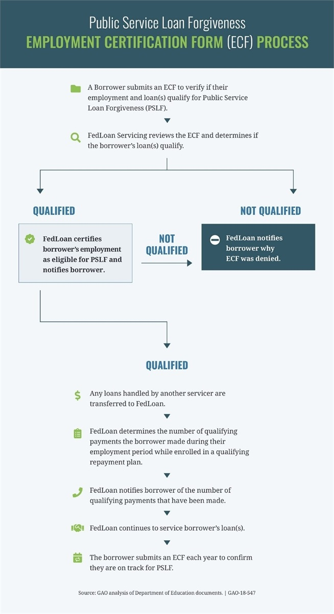 Fed Loan Servicing And PSLF