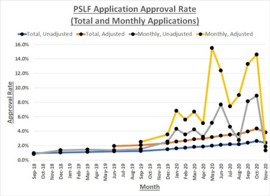 PSLF Data