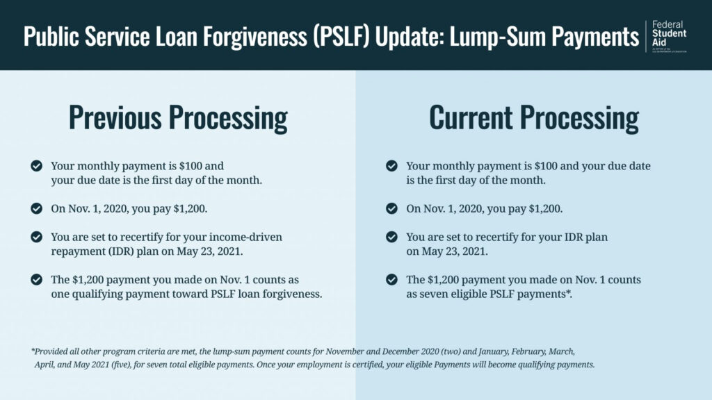 PSLF Forgiveness