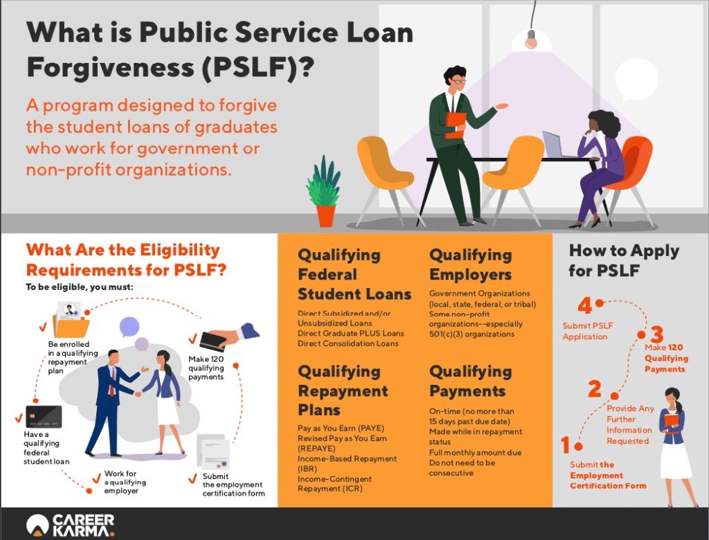 PSLF Loan Consolidation