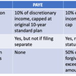 PSLF Paye Vs Repaye