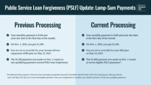 PSLF Processing Time 2022