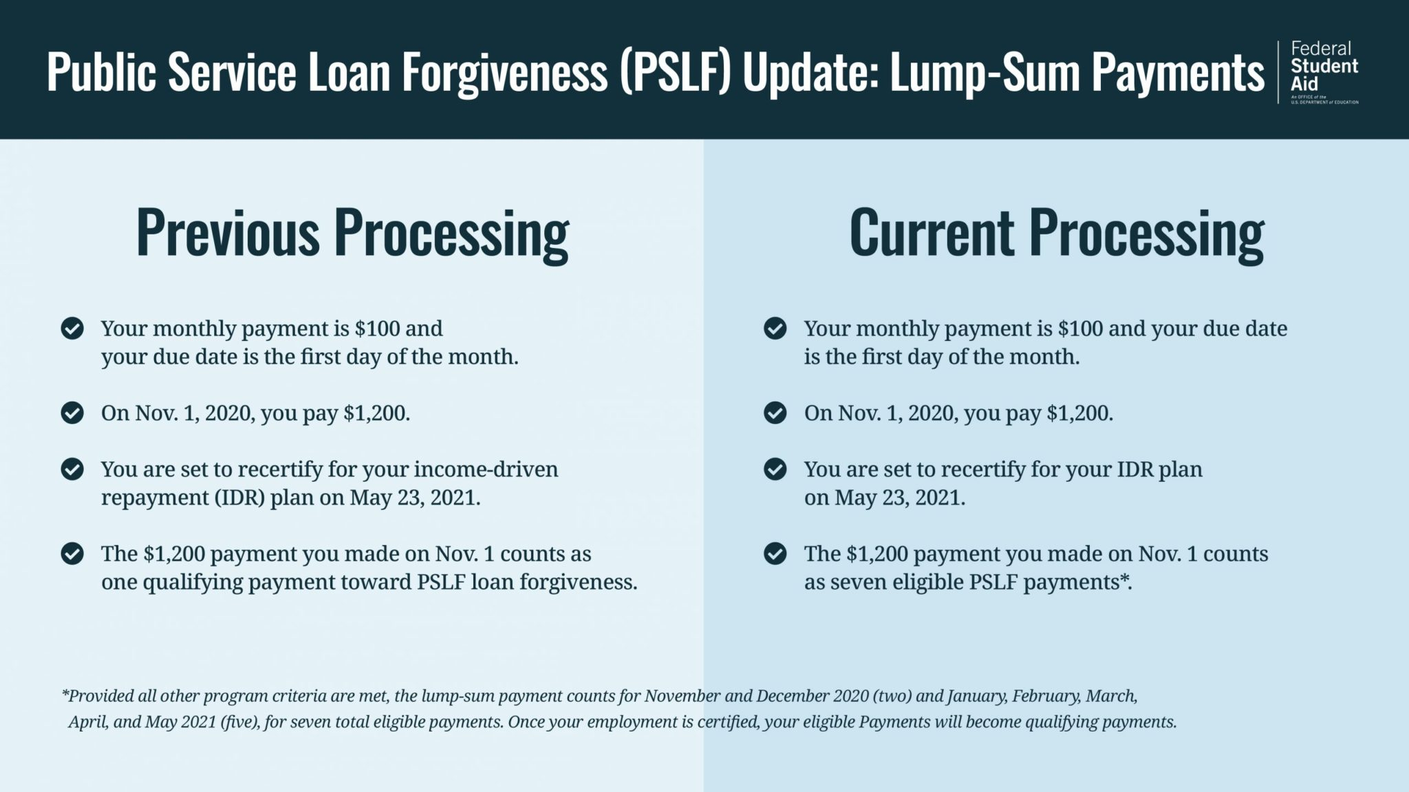 PSLF Processing Time 2024