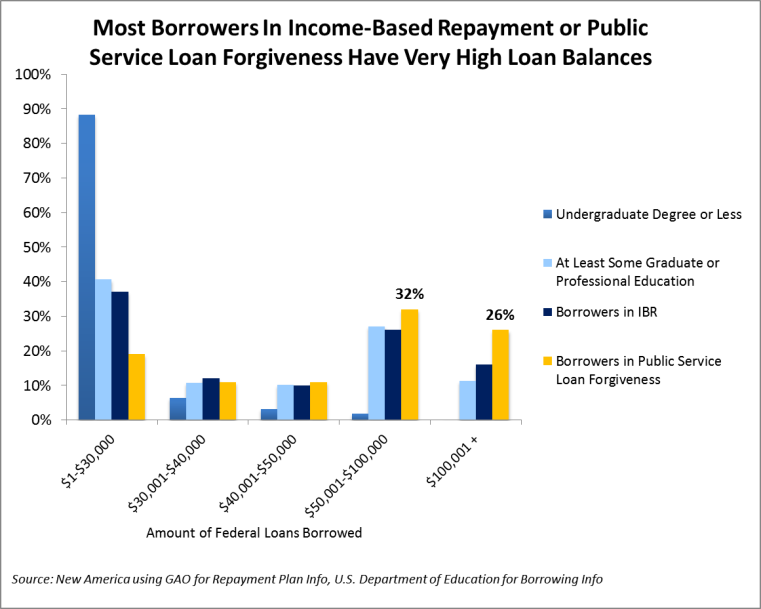 Retroactively PSLF Payments