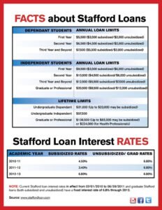 Stafford Loans And PSLF