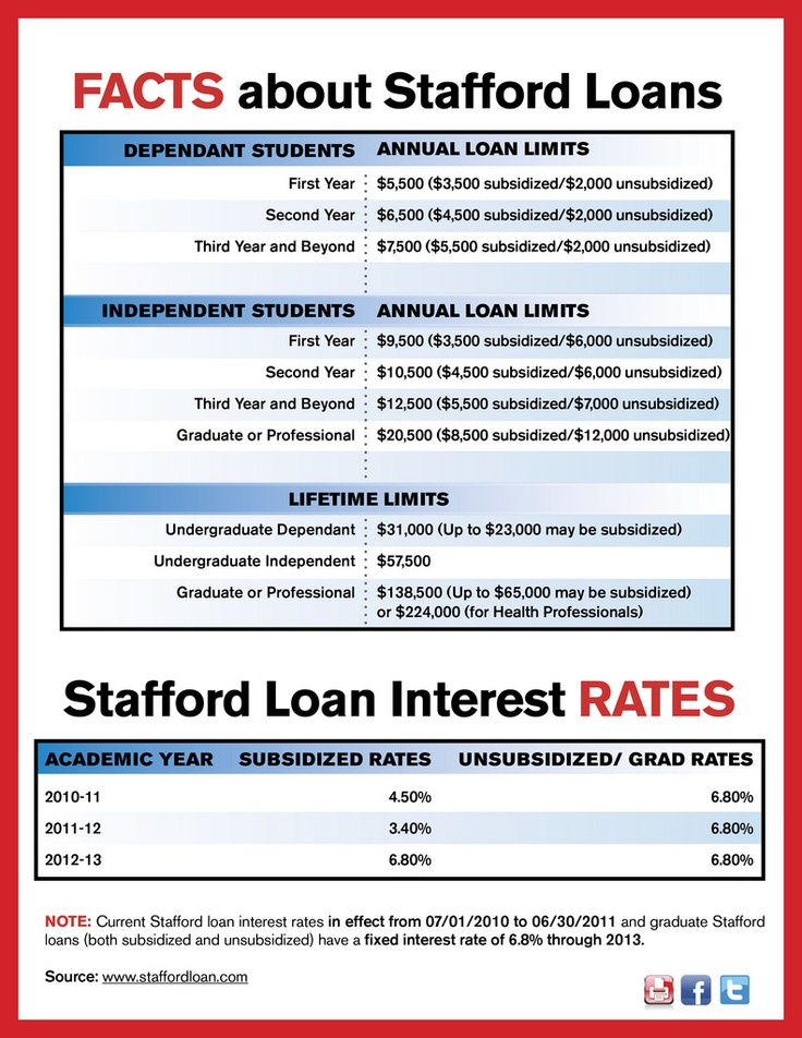 Stafford Loans And PSLF